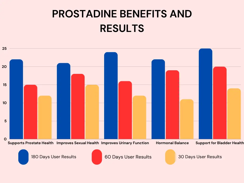 Prostadine Benefits And Results