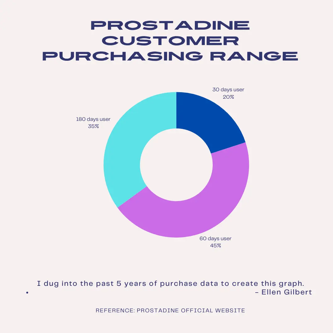 Prostadine Customer Purchasing Range